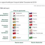 Export toscano