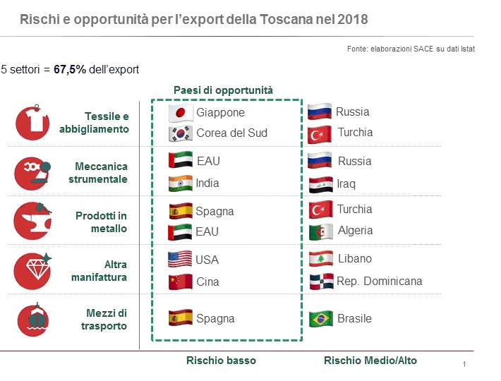 Export toscano