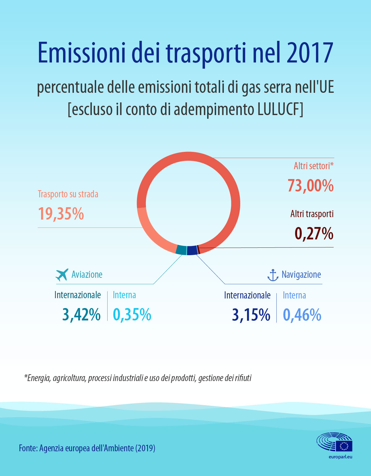 emissioni aerei e navi