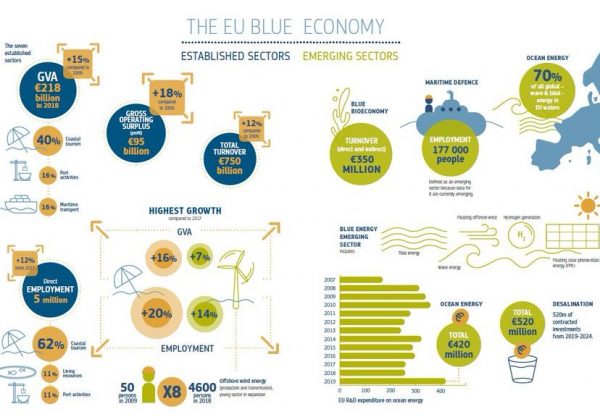 Ue pubblica Blue Economy Report 2020 - Messaggero Marittimo