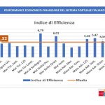 indice di performance