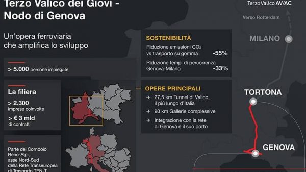 83% degli scavi