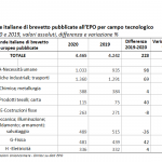 dei brevetti