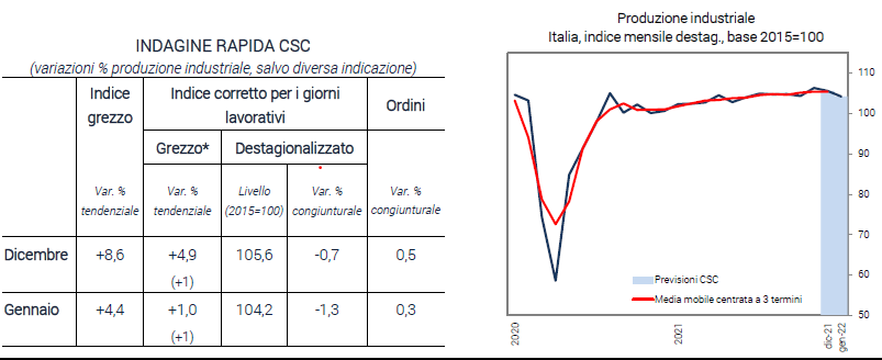 produzione industriale