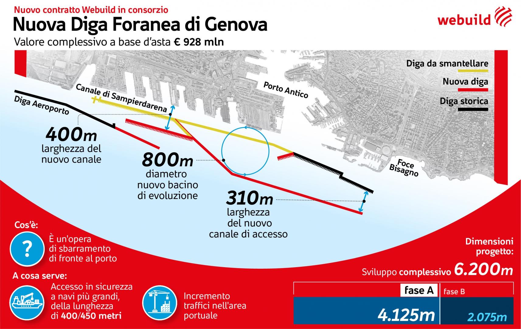 diga genova