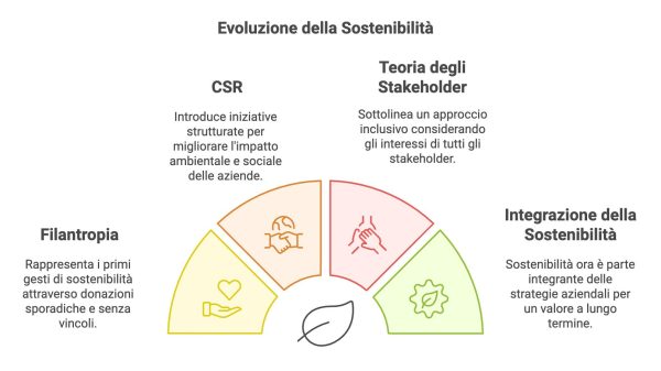 sostenibilità