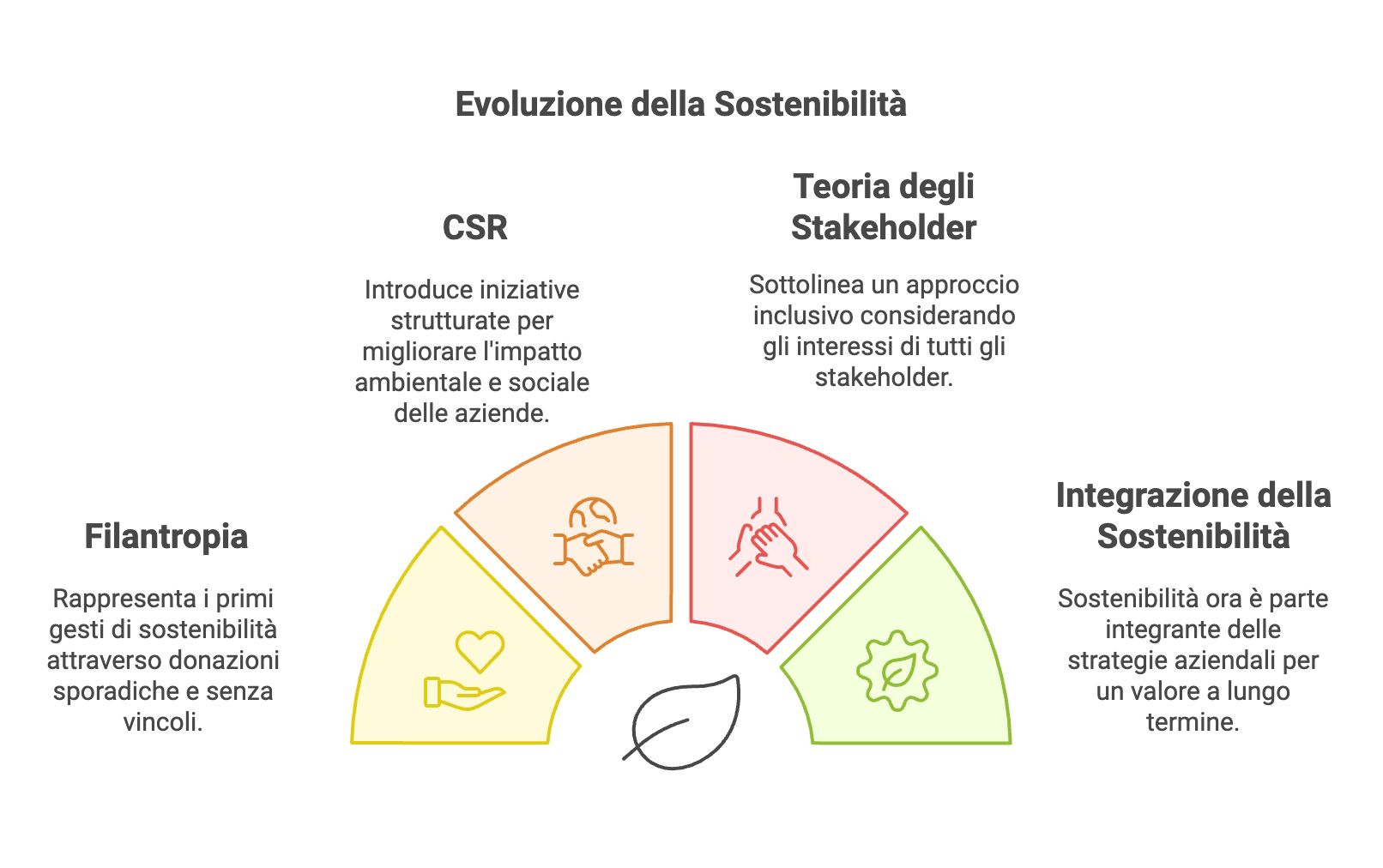 sostenibilità