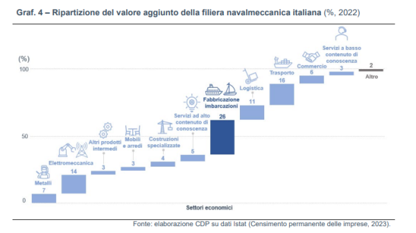 CDP cantieristica